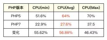 亿级用户PC主站的PHP7升级实践