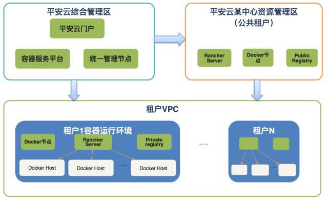中国第一家推出容器云服务的金融行业云：平安金融云