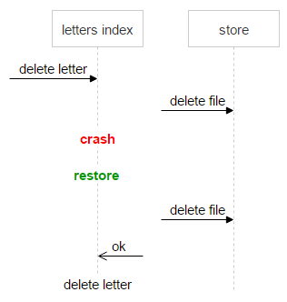存储效率优化实战：从50PB到32PB