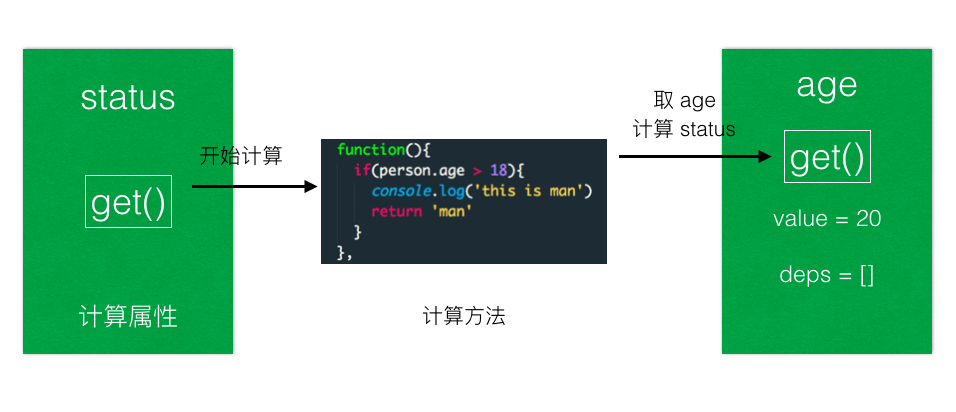 49.深入理解 Vue.js 的计算属性