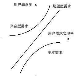 KANO模型新视角解析：基本假设、期望型假设、兴奋型假设