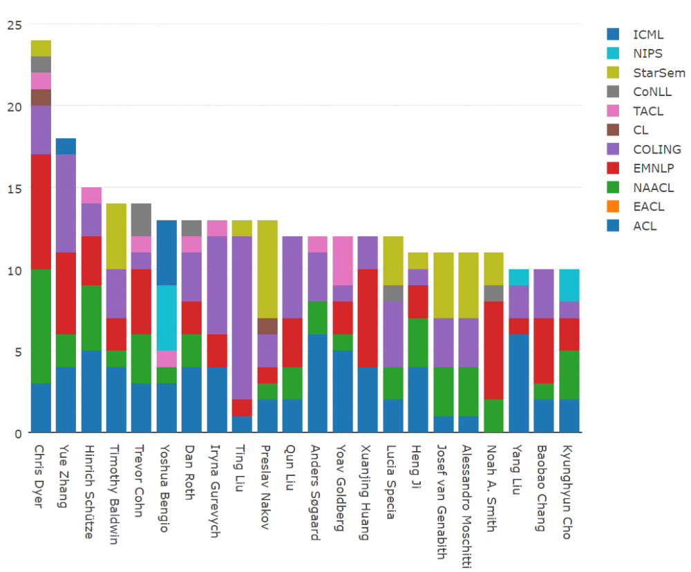 2016机器学习与自然语言处理学术全景图：卡耐基梅隆大学排名第一