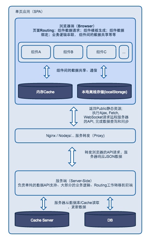 Web前端的状态管理（State Management）