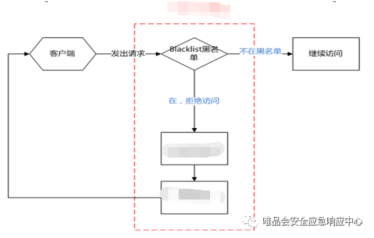 安全系统建设心路