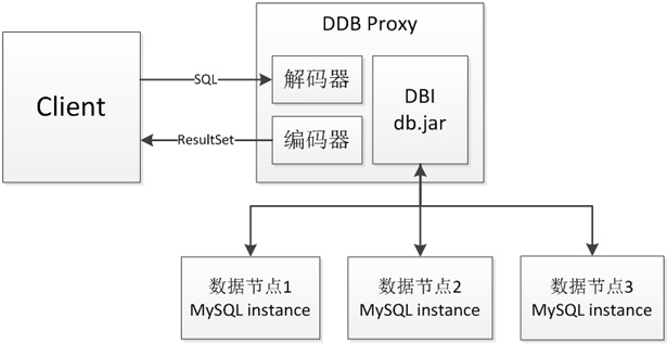 网易分库分表数据库DDB