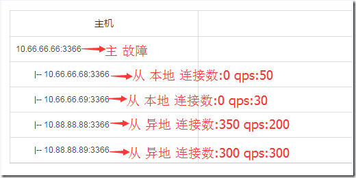 京东MySQL数据库主从切换自动化
