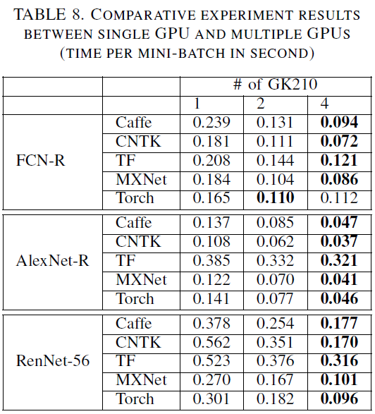 基准评测当前最先进的深度学习软件工具（更新第六版）