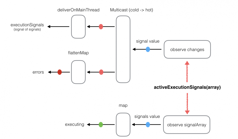 ReactiveCocoa 中 RACCommand底层实现分析