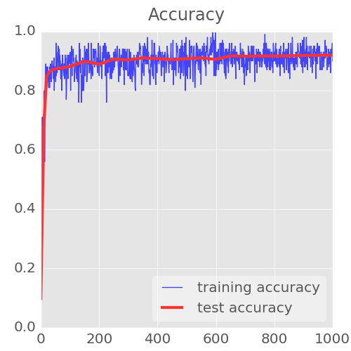 没有博士学位，照样玩转TensorFlow深度学习