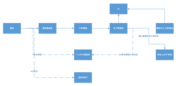 京东到家订单交易架构演化