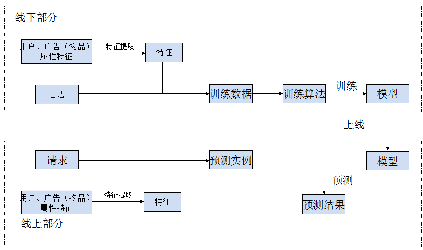 广告和推荐系统部署机器学习模型的两种架构