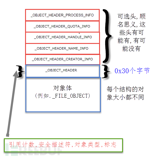 利用Volatility进行Windows内存取证分析(二)：内核对象、内核池学习小记