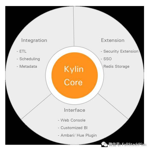Apache Kylin 综述