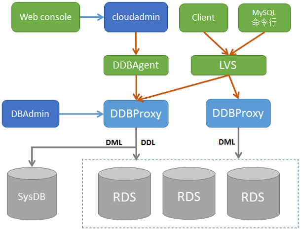 网易分库分表数据库DDB