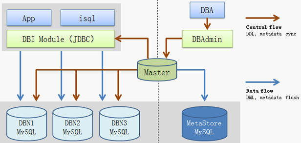 网易分库分表数据库DDB