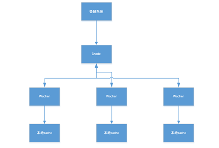 京东到家订单交易架构演化