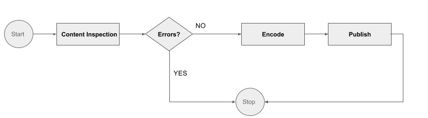 Netflix Conductor : 一个微服务的编排器