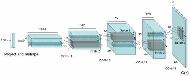 深度解读：GAN模型及其在2016年度的进展
