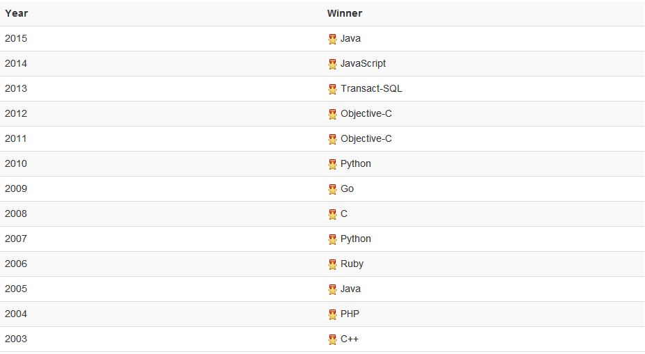 实用易学 谷歌Go语言获得TIOBE 2016年度编程语言