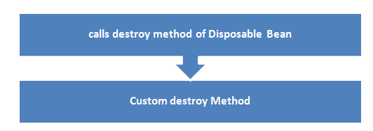 Spring Bean生命周期和作用域以及实现方式