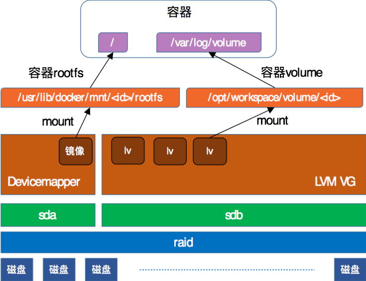 美团点评Docker容器管理平台