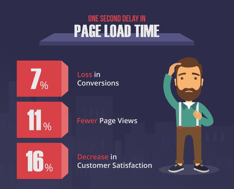 打造亚秒级页面加载速度网店实践经验