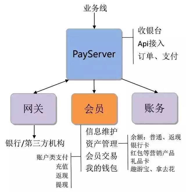 去哪儿网支付系统架构演进
