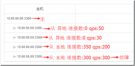 京东MySQL数据库主从切换自动化