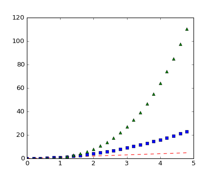 Matplotlib 中文用户指南 3.1 pyplot 教程