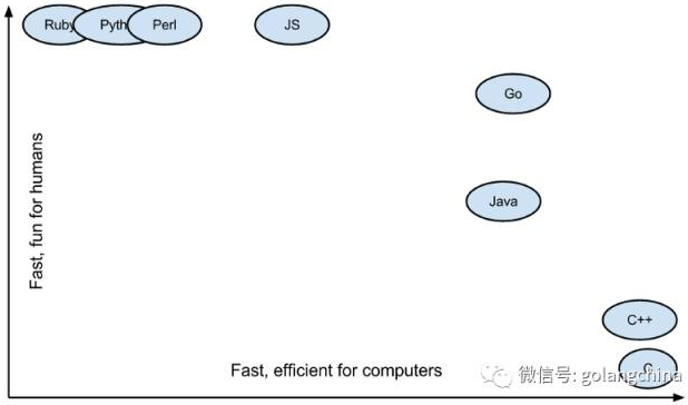 为什么说2017年你必须要学习Go了