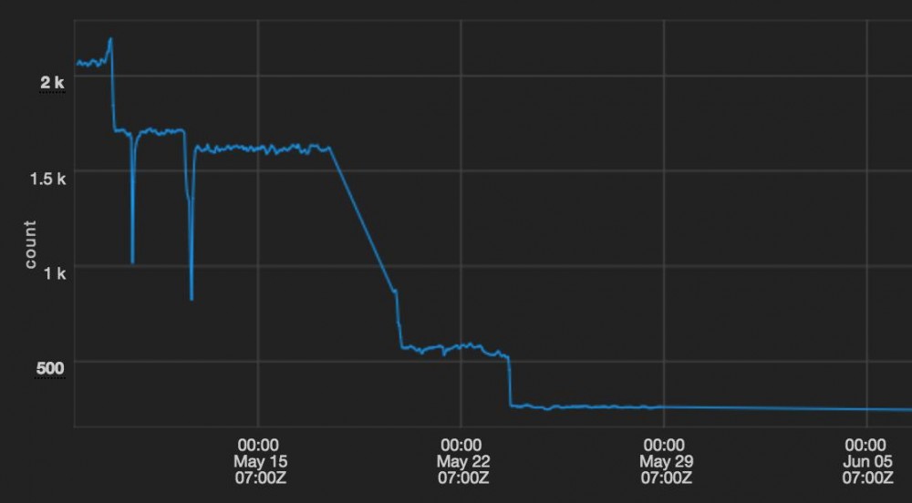 Twitter 背后的基础设施架构：规模