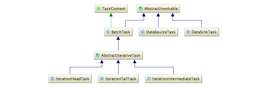 Flink运行时之合久必分的特定任务