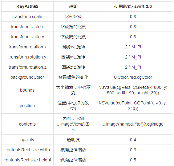 iOS动画详解(学习动画看这一篇就够了)