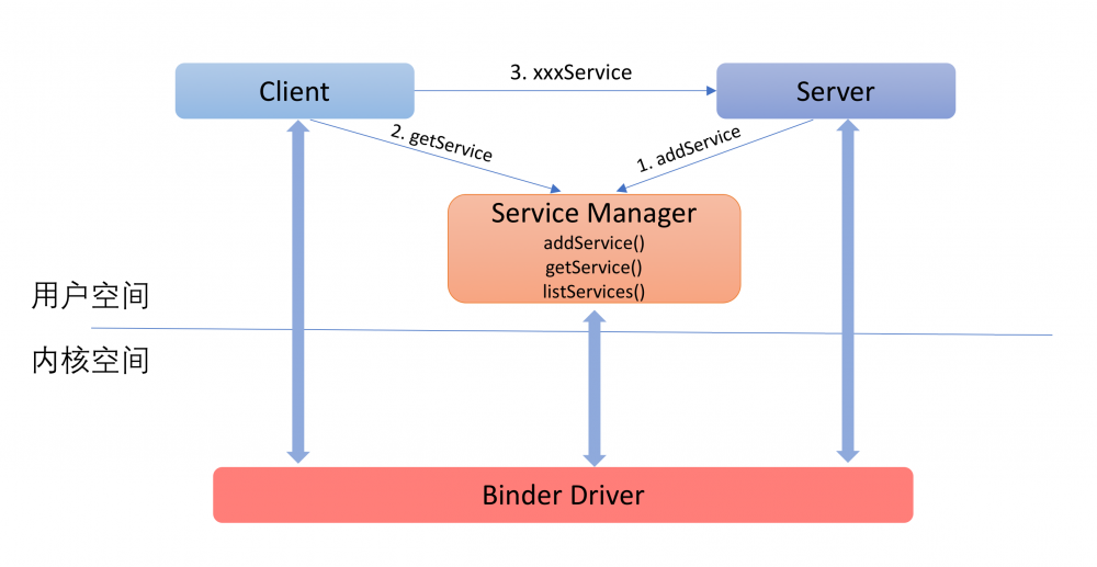 理解Android Binder机制(1/3)：驱动篇