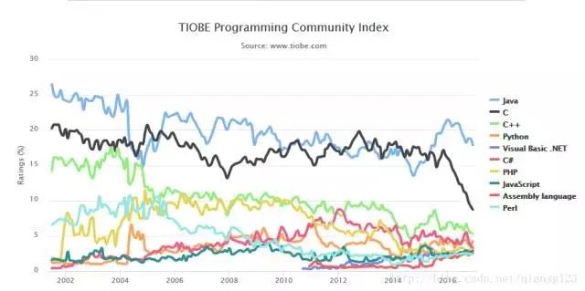 从这3个渠道了解流行编程语言，涨薪就靠它！