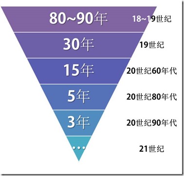 互联网背景下知识半衰期这么短,如何学习?