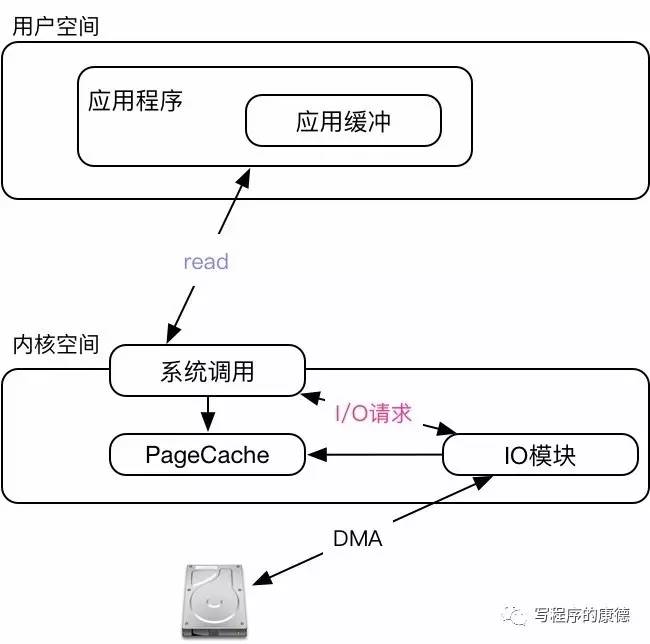 透彻 Linux (Unix) 五种 IO 模型