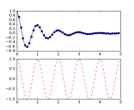 Matplotlib 中文用户指南 3.1 pyplot 教程