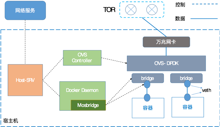 美团点评Docker容器管理平台