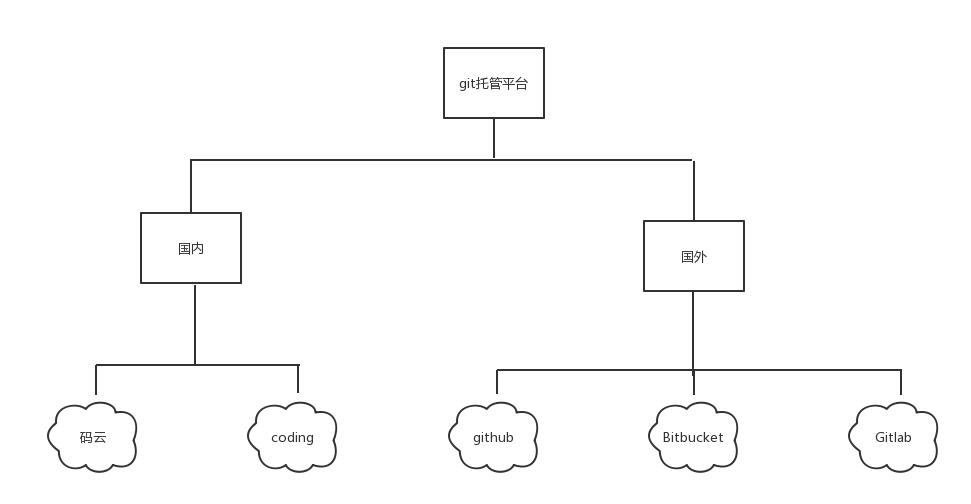 看完就会用的GIT操作图解分析