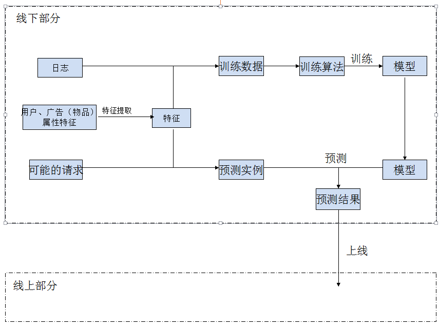 广告和推荐系统部署机器学习模型的两种架构