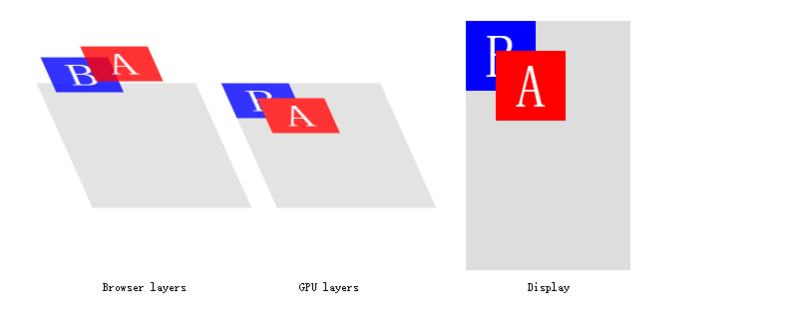一篇文章说清浏览器解析和CSS（GPU）动画优化