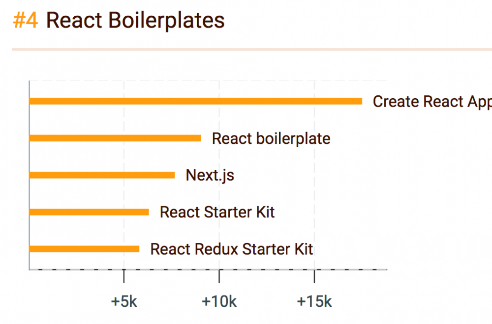 2016年JavaScript领域中最受欢迎的“明星”们