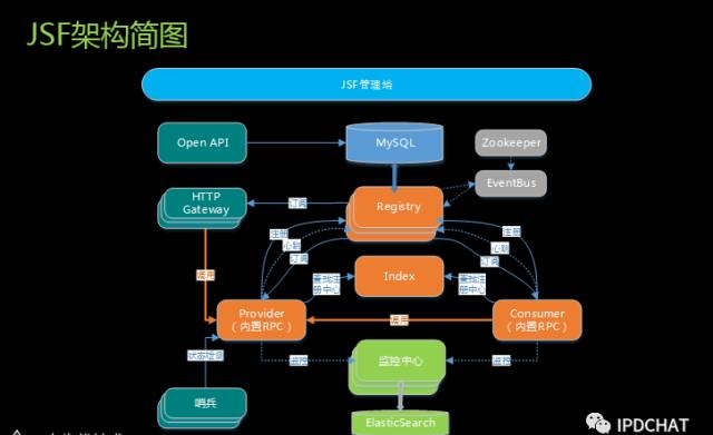 服务化框架技术选型实践