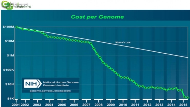 如何用云计算模式，实现生物信息分析 | 硬创公开课