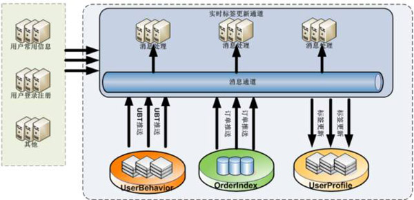 携程如何从海量数据中构建精准用户画像？