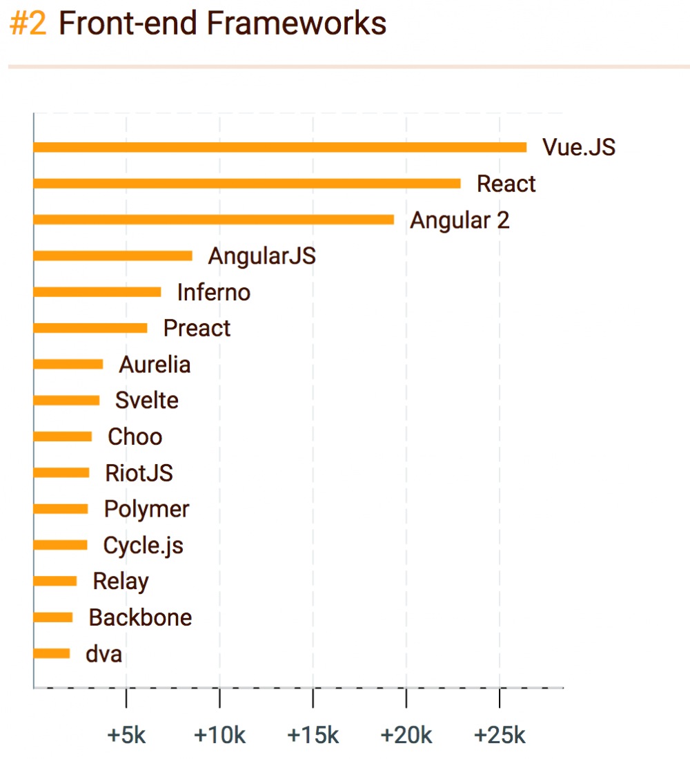 2016年JavaScript领域中最受欢迎的“明星”们