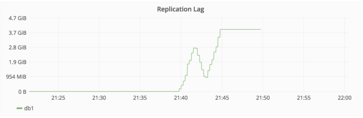 GitLab事故之技术详叙：抢救后恢复在线，已确定下一步计划