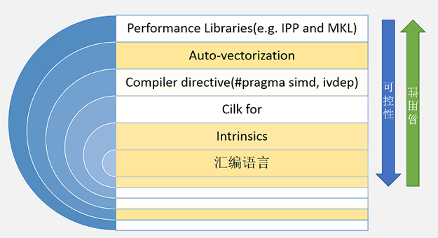 使用SIMD技术提高C++程序性能
