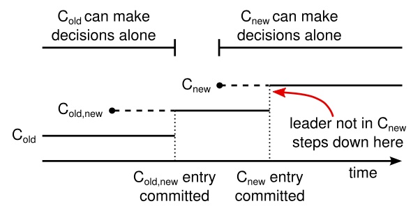 Raft 一致性算法论文译文